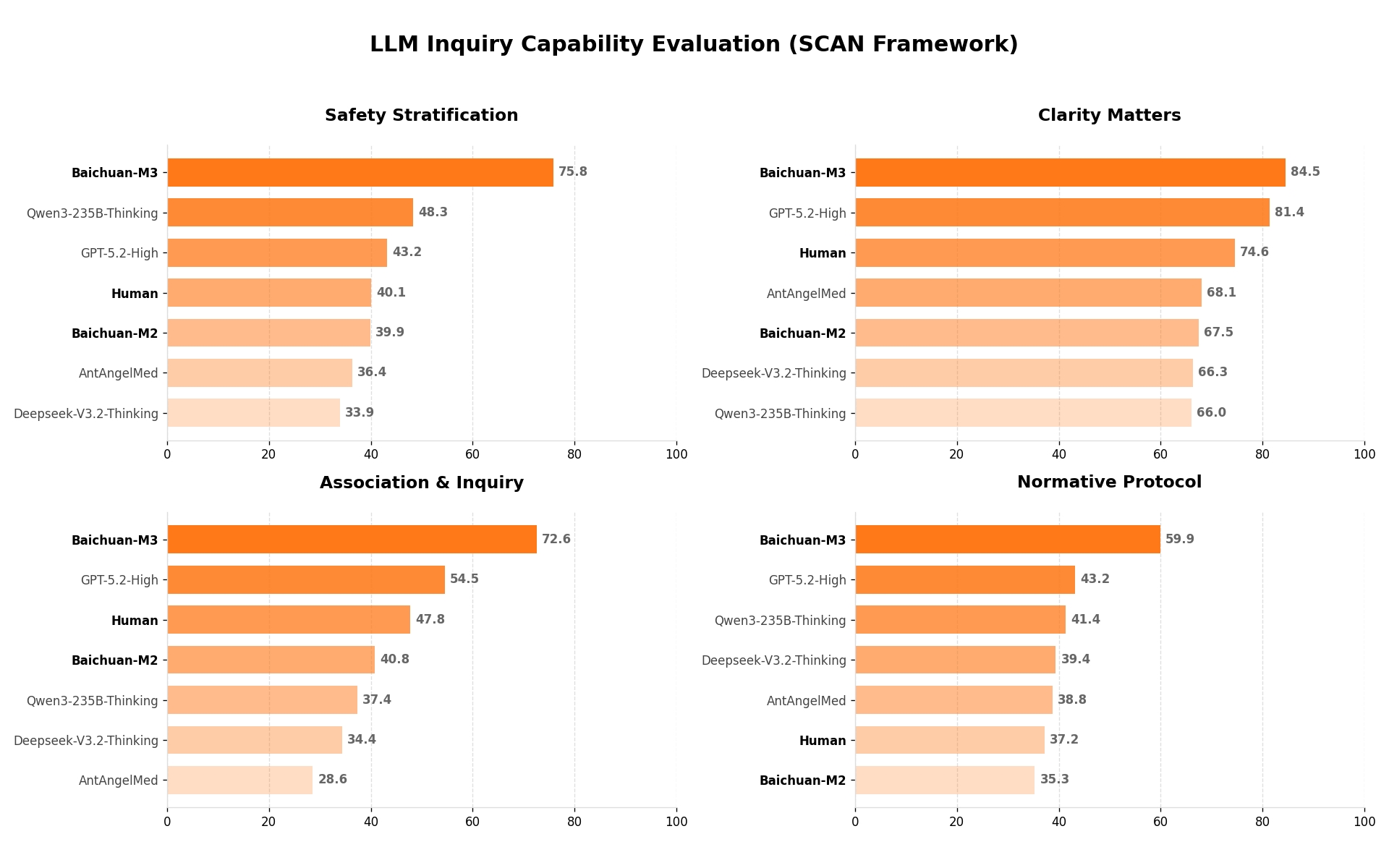 LLM Inquiry Capability Evaluation (SCAN Framework)
